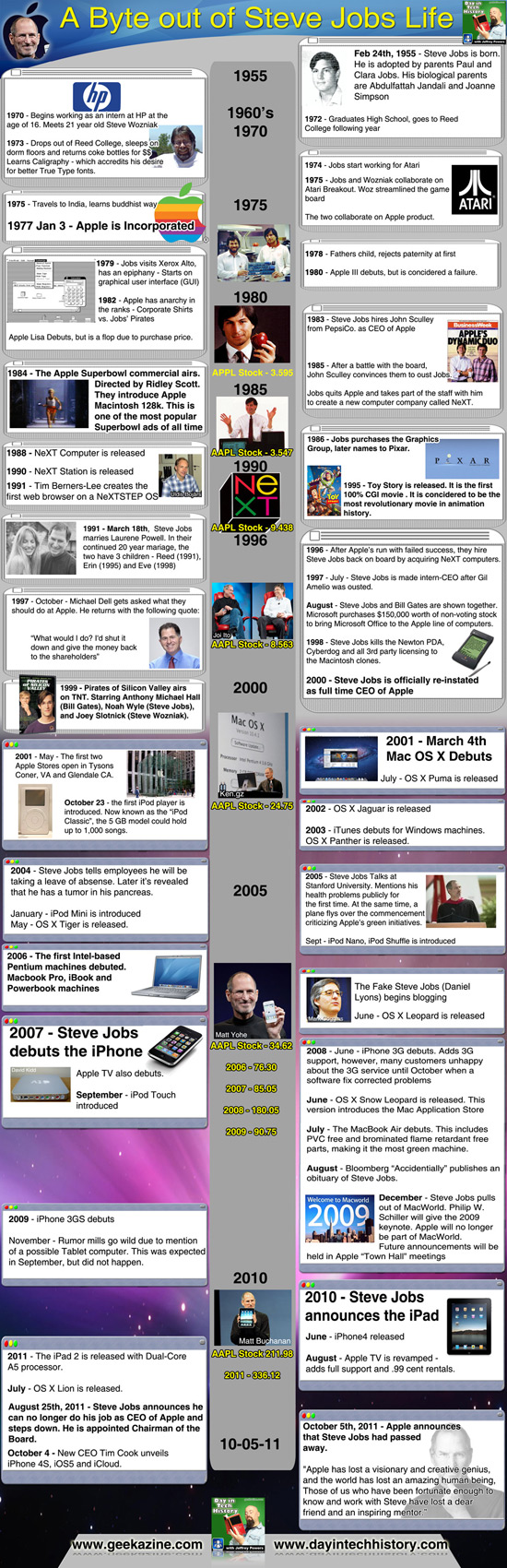Steve Jobs Life Inforgraphic